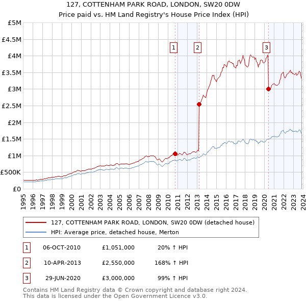 127, COTTENHAM PARK ROAD, LONDON, SW20 0DW: Price paid vs HM Land Registry's House Price Index