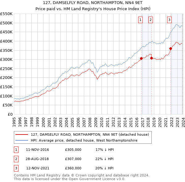 127, DAMSELFLY ROAD, NORTHAMPTON, NN4 9ET: Price paid vs HM Land Registry's House Price Index