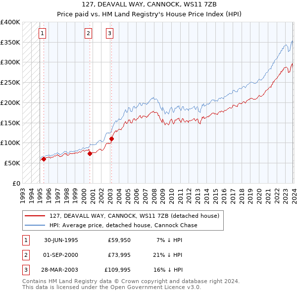 127, DEAVALL WAY, CANNOCK, WS11 7ZB: Price paid vs HM Land Registry's House Price Index