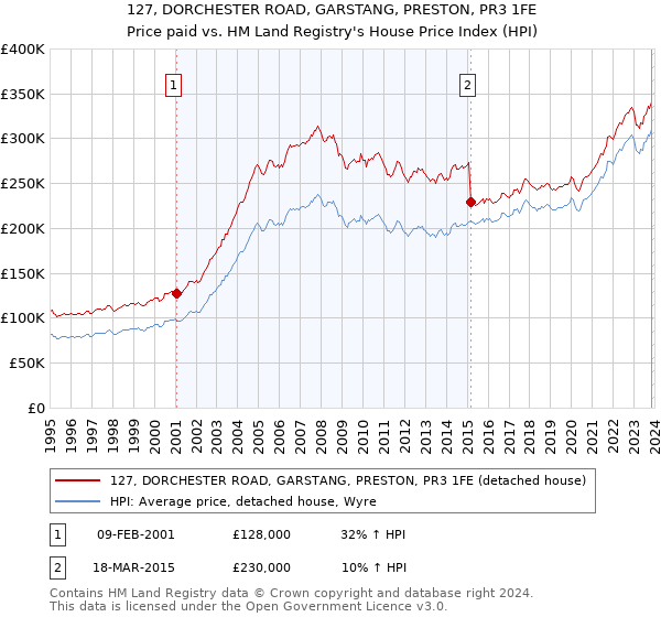 127, DORCHESTER ROAD, GARSTANG, PRESTON, PR3 1FE: Price paid vs HM Land Registry's House Price Index