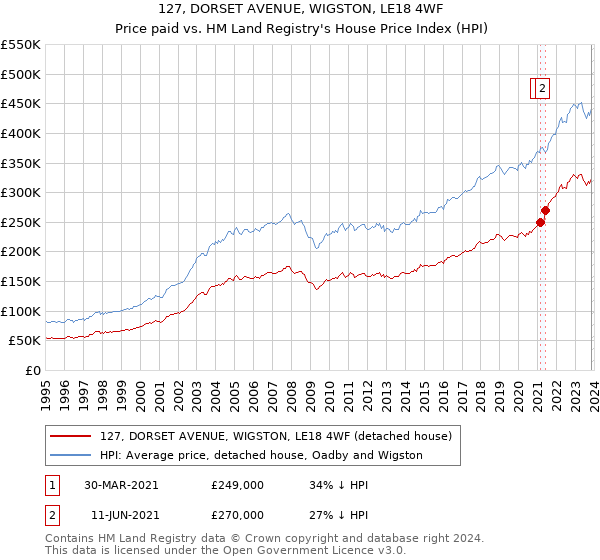 127, DORSET AVENUE, WIGSTON, LE18 4WF: Price paid vs HM Land Registry's House Price Index