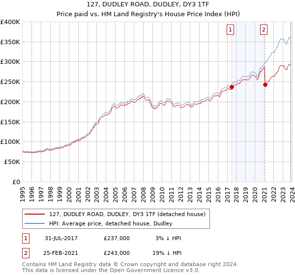 127, DUDLEY ROAD, DUDLEY, DY3 1TF: Price paid vs HM Land Registry's House Price Index