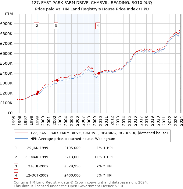 127, EAST PARK FARM DRIVE, CHARVIL, READING, RG10 9UQ: Price paid vs HM Land Registry's House Price Index