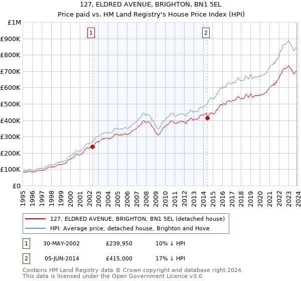 127, ELDRED AVENUE, BRIGHTON, BN1 5EL: Price paid vs HM Land Registry's House Price Index