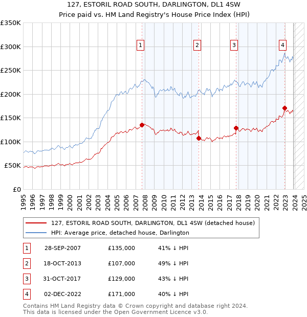 127, ESTORIL ROAD SOUTH, DARLINGTON, DL1 4SW: Price paid vs HM Land Registry's House Price Index