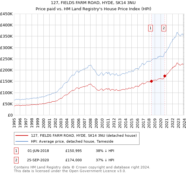 127, FIELDS FARM ROAD, HYDE, SK14 3NU: Price paid vs HM Land Registry's House Price Index