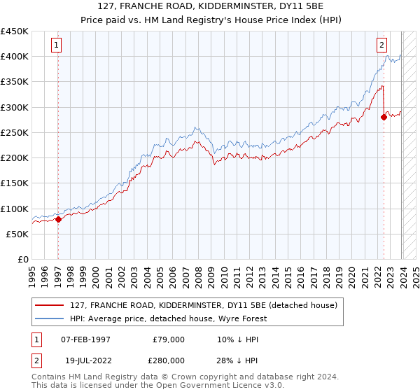127, FRANCHE ROAD, KIDDERMINSTER, DY11 5BE: Price paid vs HM Land Registry's House Price Index