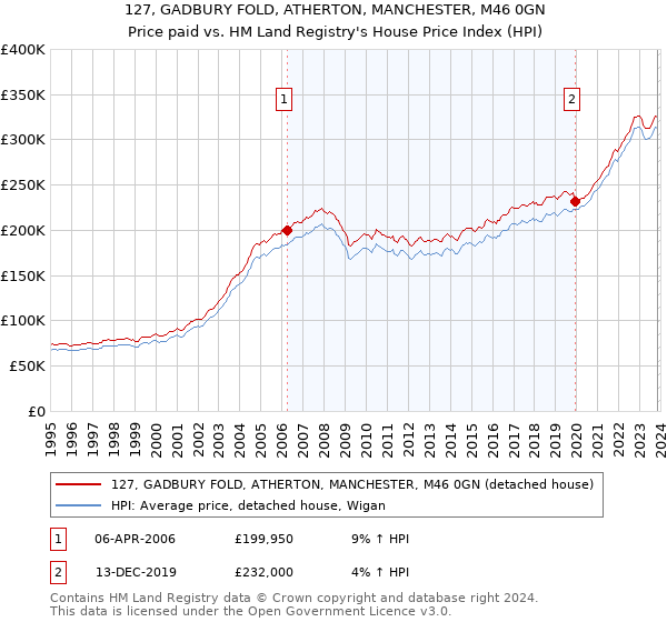 127, GADBURY FOLD, ATHERTON, MANCHESTER, M46 0GN: Price paid vs HM Land Registry's House Price Index
