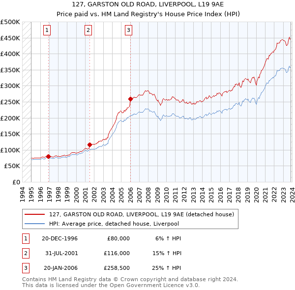 127, GARSTON OLD ROAD, LIVERPOOL, L19 9AE: Price paid vs HM Land Registry's House Price Index