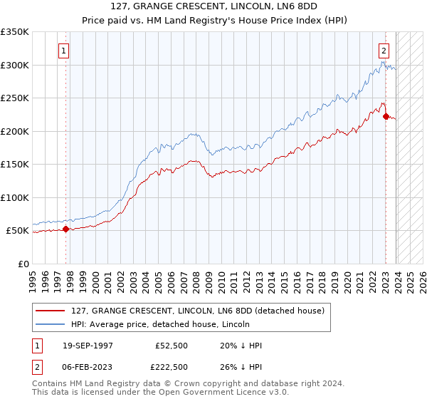 127, GRANGE CRESCENT, LINCOLN, LN6 8DD: Price paid vs HM Land Registry's House Price Index