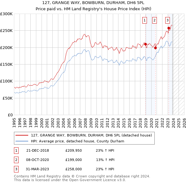 127, GRANGE WAY, BOWBURN, DURHAM, DH6 5PL: Price paid vs HM Land Registry's House Price Index
