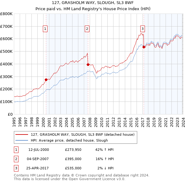 127, GRASHOLM WAY, SLOUGH, SL3 8WF: Price paid vs HM Land Registry's House Price Index
