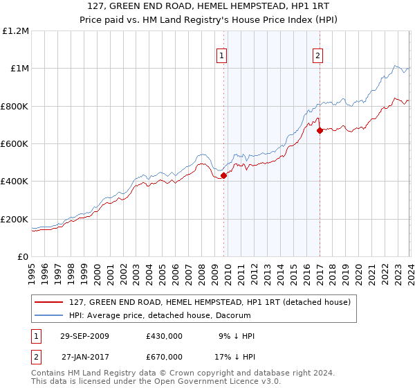 127, GREEN END ROAD, HEMEL HEMPSTEAD, HP1 1RT: Price paid vs HM Land Registry's House Price Index