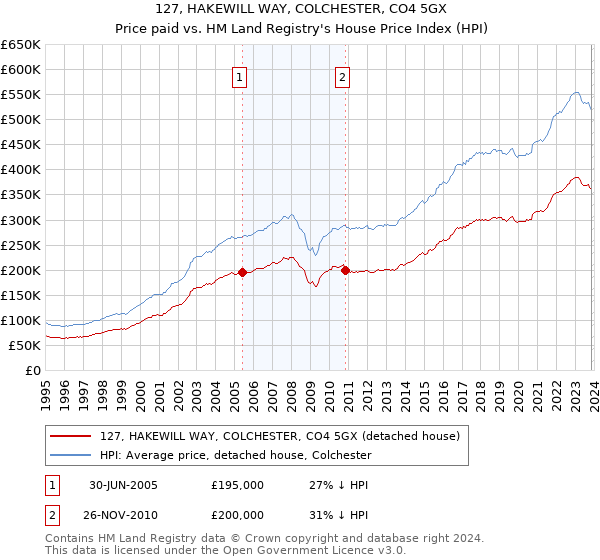 127, HAKEWILL WAY, COLCHESTER, CO4 5GX: Price paid vs HM Land Registry's House Price Index