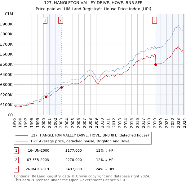 127, HANGLETON VALLEY DRIVE, HOVE, BN3 8FE: Price paid vs HM Land Registry's House Price Index