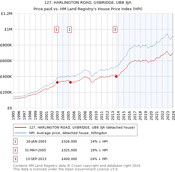 127, HARLINGTON ROAD, UXBRIDGE, UB8 3JA: Price paid vs HM Land Registry's House Price Index