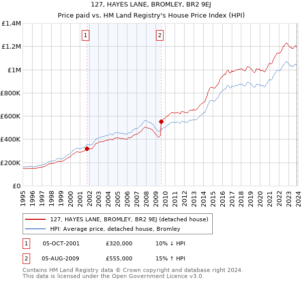 127, HAYES LANE, BROMLEY, BR2 9EJ: Price paid vs HM Land Registry's House Price Index