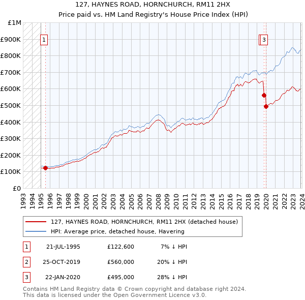 127, HAYNES ROAD, HORNCHURCH, RM11 2HX: Price paid vs HM Land Registry's House Price Index