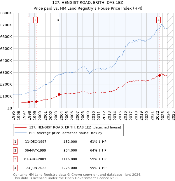 127, HENGIST ROAD, ERITH, DA8 1EZ: Price paid vs HM Land Registry's House Price Index