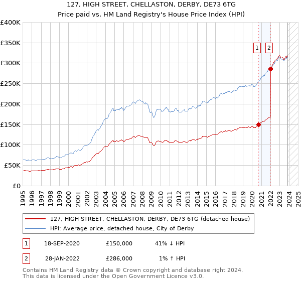 127, HIGH STREET, CHELLASTON, DERBY, DE73 6TG: Price paid vs HM Land Registry's House Price Index