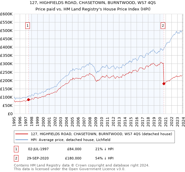 127, HIGHFIELDS ROAD, CHASETOWN, BURNTWOOD, WS7 4QS: Price paid vs HM Land Registry's House Price Index