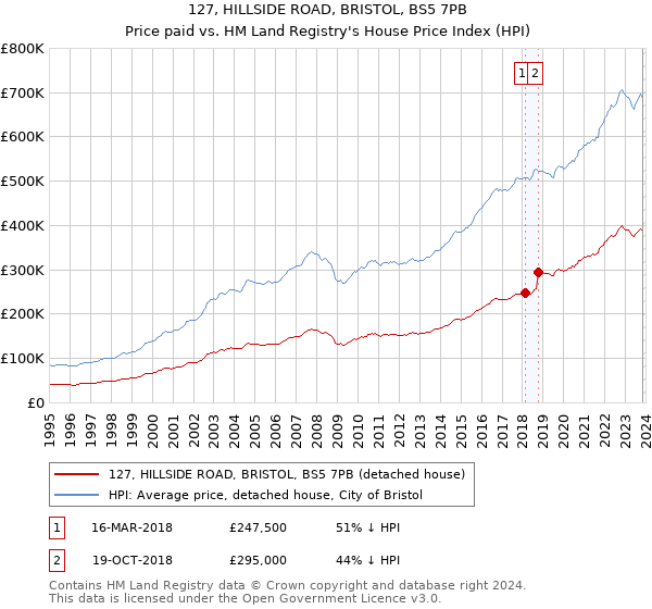 127, HILLSIDE ROAD, BRISTOL, BS5 7PB: Price paid vs HM Land Registry's House Price Index