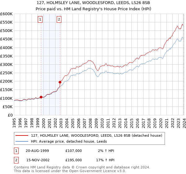127, HOLMSLEY LANE, WOODLESFORD, LEEDS, LS26 8SB: Price paid vs HM Land Registry's House Price Index