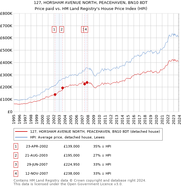 127, HORSHAM AVENUE NORTH, PEACEHAVEN, BN10 8DT: Price paid vs HM Land Registry's House Price Index