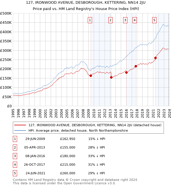 127, IRONWOOD AVENUE, DESBOROUGH, KETTERING, NN14 2JU: Price paid vs HM Land Registry's House Price Index