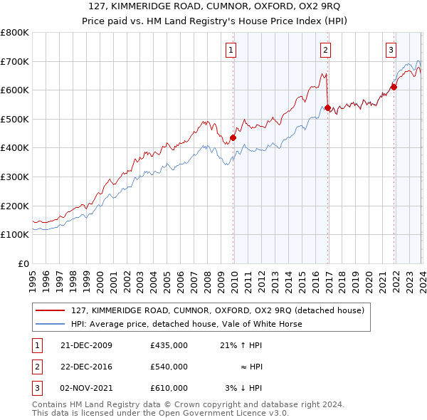 127, KIMMERIDGE ROAD, CUMNOR, OXFORD, OX2 9RQ: Price paid vs HM Land Registry's House Price Index
