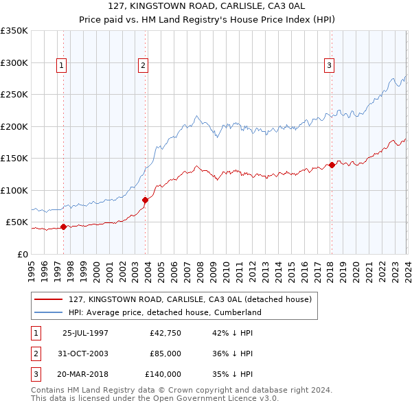 127, KINGSTOWN ROAD, CARLISLE, CA3 0AL: Price paid vs HM Land Registry's House Price Index