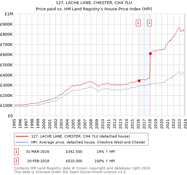 127, LACHE LANE, CHESTER, CH4 7LU: Price paid vs HM Land Registry's House Price Index
