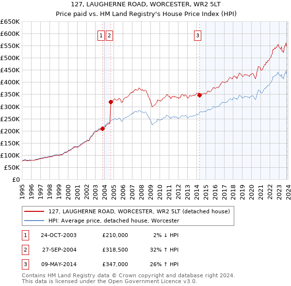127, LAUGHERNE ROAD, WORCESTER, WR2 5LT: Price paid vs HM Land Registry's House Price Index