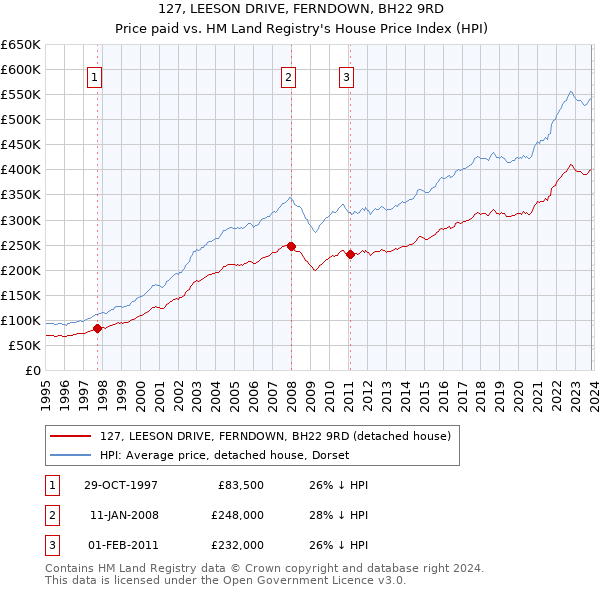 127, LEESON DRIVE, FERNDOWN, BH22 9RD: Price paid vs HM Land Registry's House Price Index