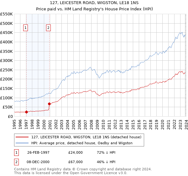 127, LEICESTER ROAD, WIGSTON, LE18 1NS: Price paid vs HM Land Registry's House Price Index