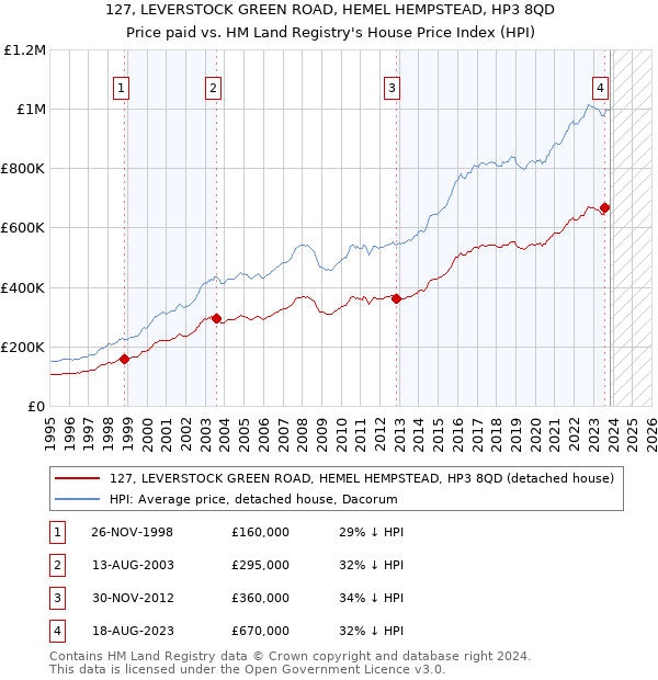 127, LEVERSTOCK GREEN ROAD, HEMEL HEMPSTEAD, HP3 8QD: Price paid vs HM Land Registry's House Price Index