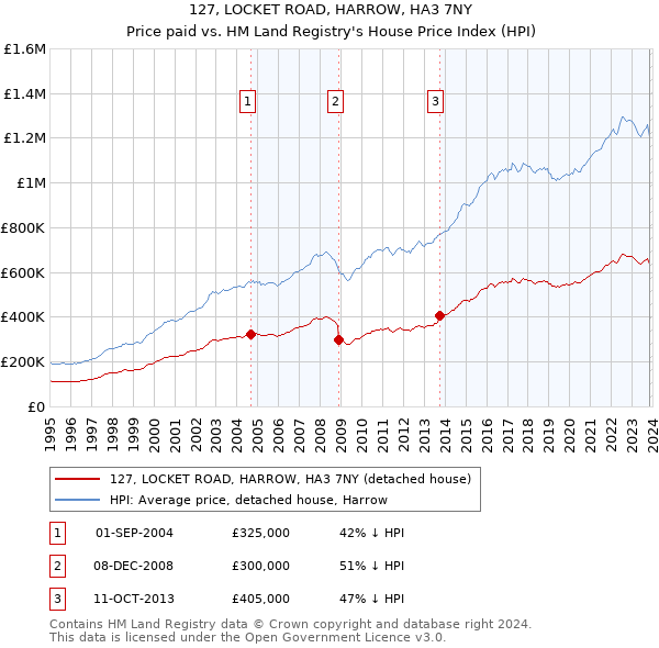 127, LOCKET ROAD, HARROW, HA3 7NY: Price paid vs HM Land Registry's House Price Index