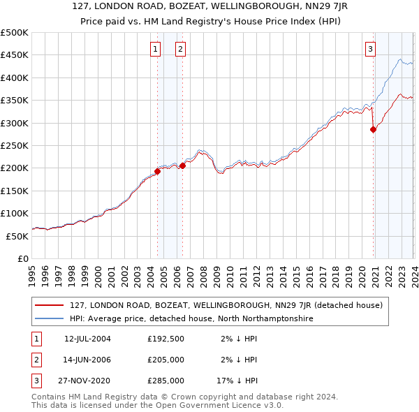 127, LONDON ROAD, BOZEAT, WELLINGBOROUGH, NN29 7JR: Price paid vs HM Land Registry's House Price Index