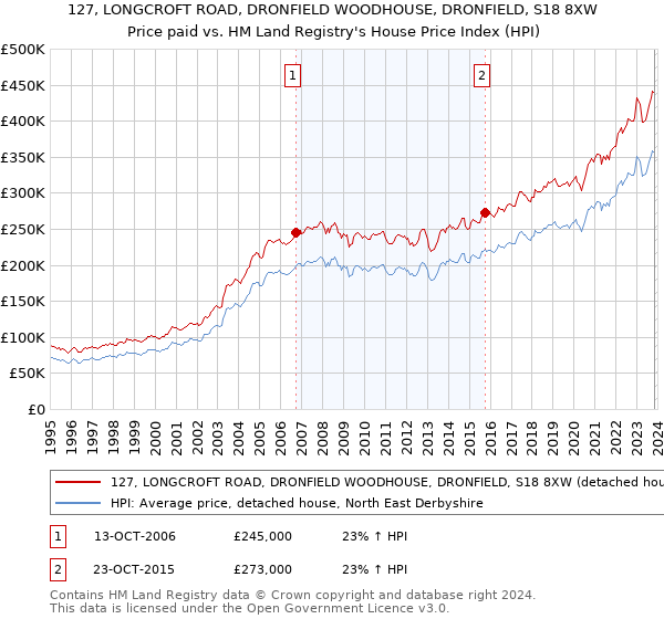 127, LONGCROFT ROAD, DRONFIELD WOODHOUSE, DRONFIELD, S18 8XW: Price paid vs HM Land Registry's House Price Index