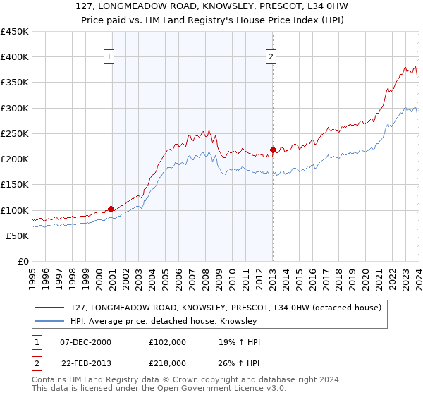 127, LONGMEADOW ROAD, KNOWSLEY, PRESCOT, L34 0HW: Price paid vs HM Land Registry's House Price Index