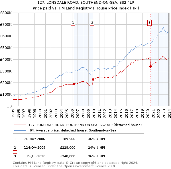 127, LONSDALE ROAD, SOUTHEND-ON-SEA, SS2 4LP: Price paid vs HM Land Registry's House Price Index