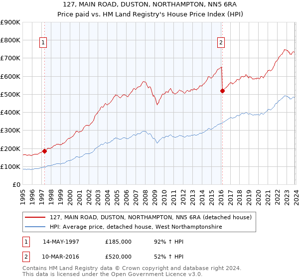 127, MAIN ROAD, DUSTON, NORTHAMPTON, NN5 6RA: Price paid vs HM Land Registry's House Price Index