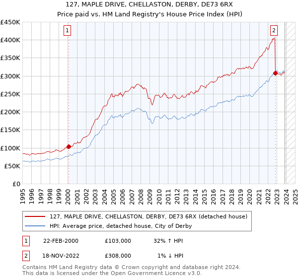 127, MAPLE DRIVE, CHELLASTON, DERBY, DE73 6RX: Price paid vs HM Land Registry's House Price Index