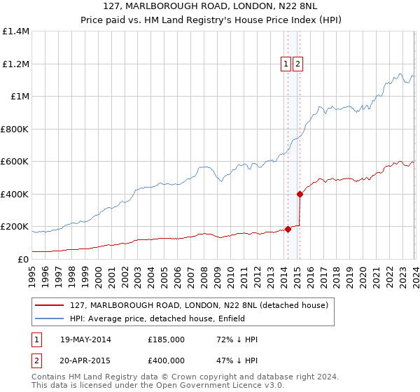 127, MARLBOROUGH ROAD, LONDON, N22 8NL: Price paid vs HM Land Registry's House Price Index