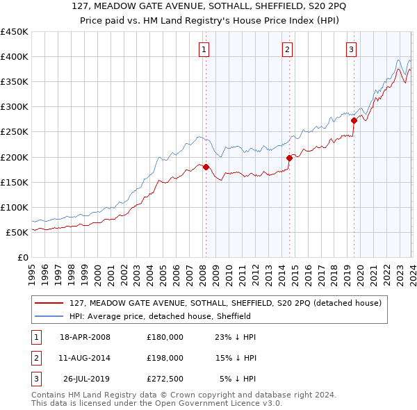 127, MEADOW GATE AVENUE, SOTHALL, SHEFFIELD, S20 2PQ: Price paid vs HM Land Registry's House Price Index