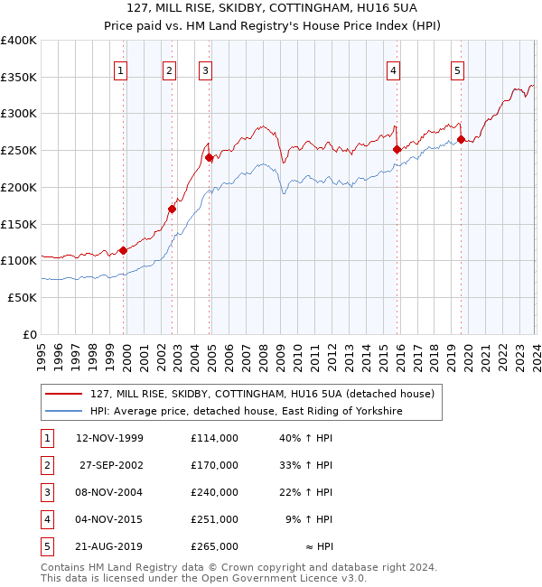 127, MILL RISE, SKIDBY, COTTINGHAM, HU16 5UA: Price paid vs HM Land Registry's House Price Index