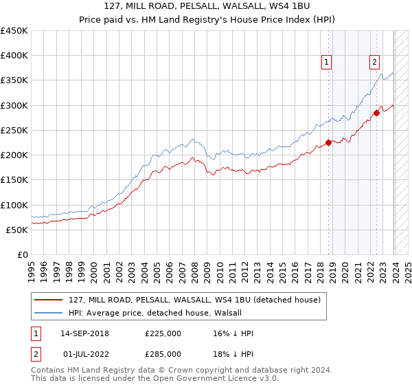127, MILL ROAD, PELSALL, WALSALL, WS4 1BU: Price paid vs HM Land Registry's House Price Index
