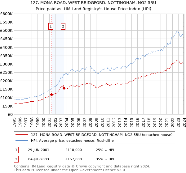 127, MONA ROAD, WEST BRIDGFORD, NOTTINGHAM, NG2 5BU: Price paid vs HM Land Registry's House Price Index