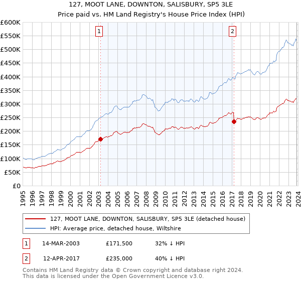 127, MOOT LANE, DOWNTON, SALISBURY, SP5 3LE: Price paid vs HM Land Registry's House Price Index