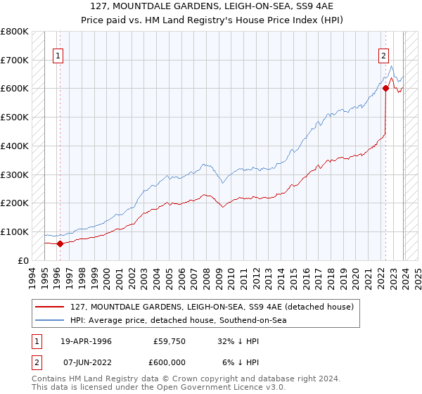 127, MOUNTDALE GARDENS, LEIGH-ON-SEA, SS9 4AE: Price paid vs HM Land Registry's House Price Index